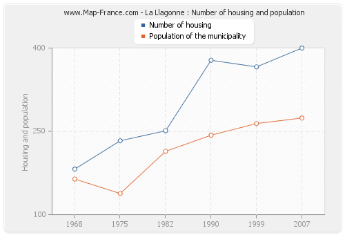 La Llagonne : Number of housing and population